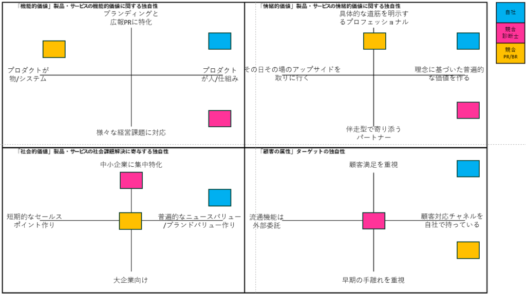 STP分析、ポジショニング